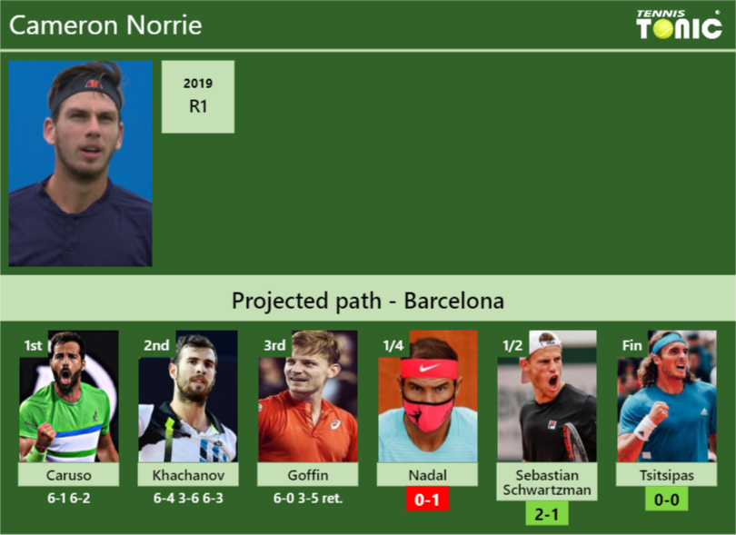 Cameron Norrie Stats info