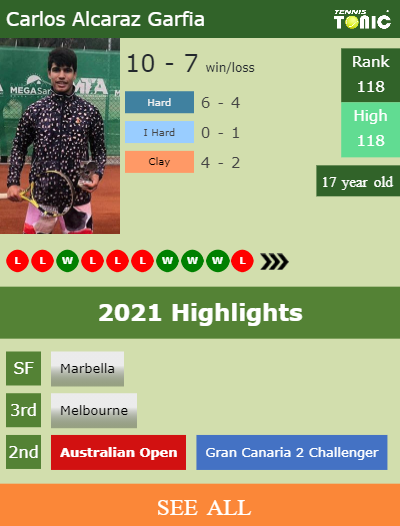 Carlos Alcaraz Garfia Stats info