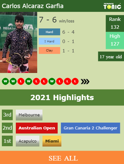 Carlos Alcaraz Garfia Stats info