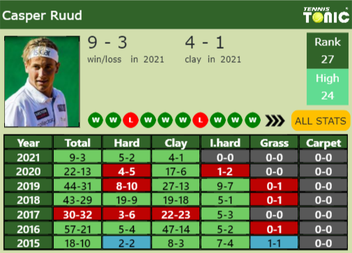Casper Ruud Point Table info