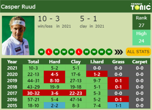 Casper Ruud Point Table info