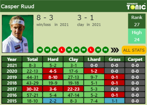 Casper Ruud Point Table info