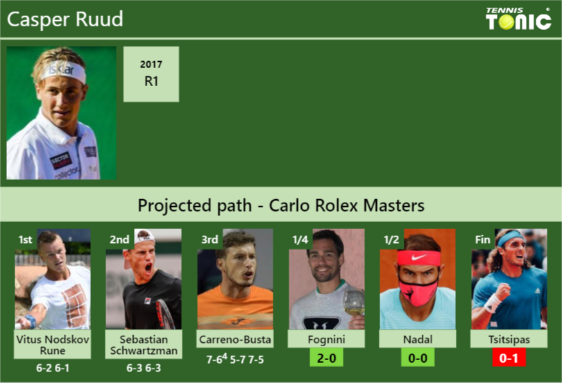 Casper Ruud Stats info