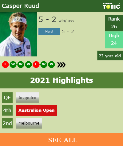 Casper Ruud Stats info