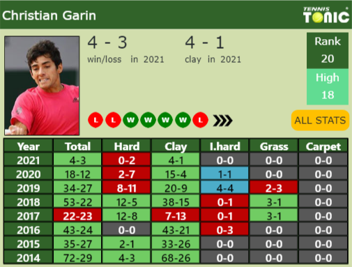 Christian Garin Point Table info