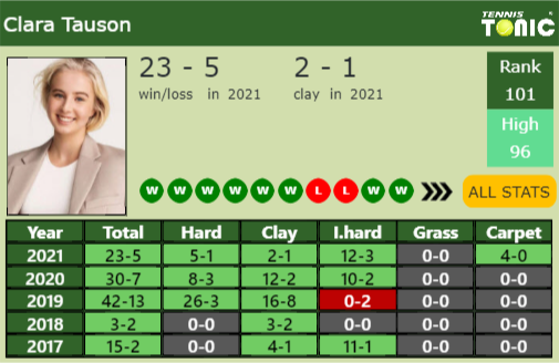 Clara Tauson Point Table info