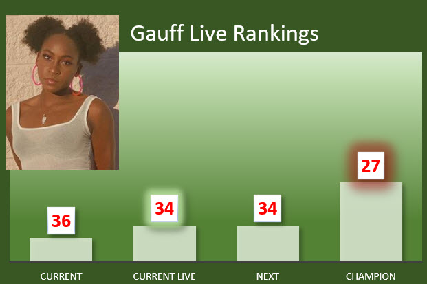 LIVE RANKINGS. Coco Gauff hits a career-high after great win over Pironkova in Charleston Coco Gauff Live Rankings