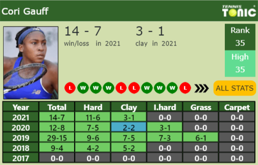 Cori Gauff Point Table info
