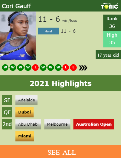 15-year-old Cori Gauff has same chances as Wozniacki, Azarenka, Muguruza to  win the Australian Open. BETTING ODDS - Tennis Tonic - News, Predictions,  H2H, Live Scores, stats