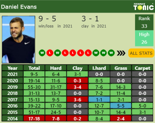 Daniel Evans Point Table info