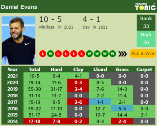 Daniel Evans Point Table info