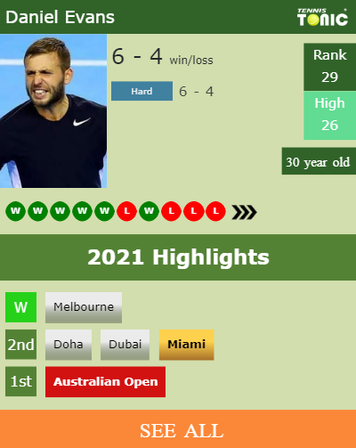 Daniel Evans Stats info