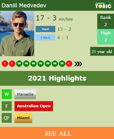 Daniil Medvedev Stats info