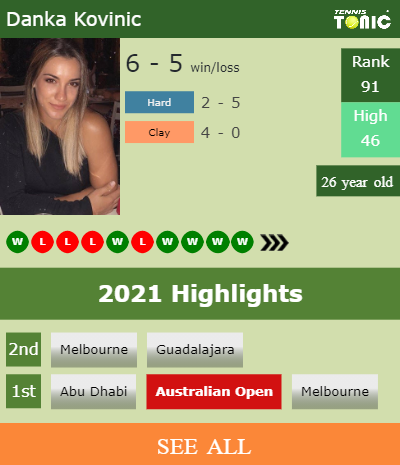 Danka Kovinic Stats info