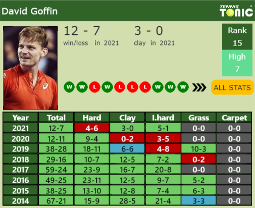 David Goffin Point Table info