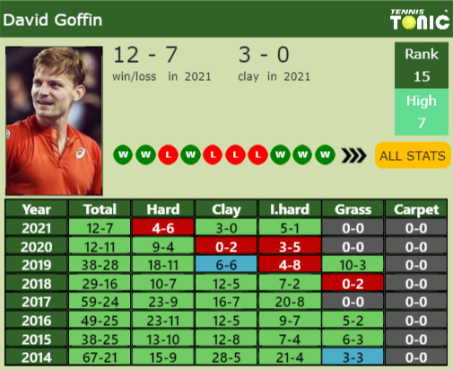 David Goffin Point Table info