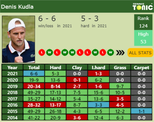 Denis Kudla Point Table info