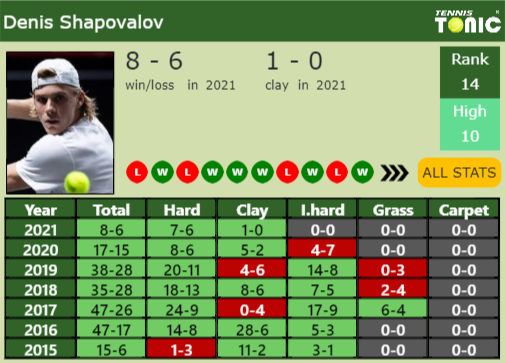 Denis Shapovalov Point Table info
