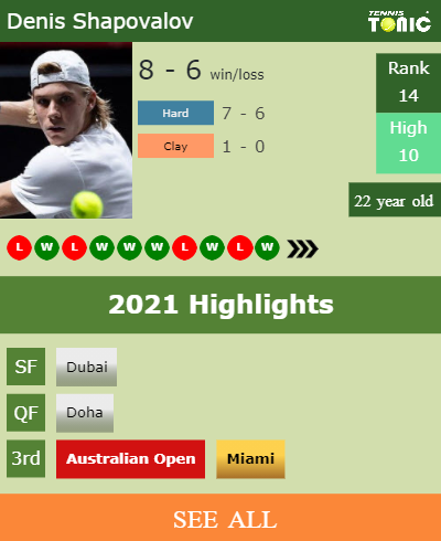 Denis Shapovalov Stats info