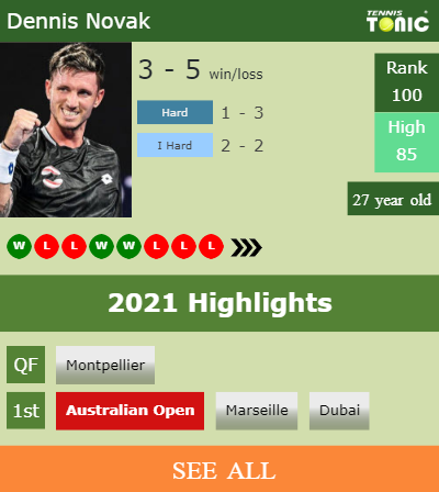 Dennis Novak Stats info