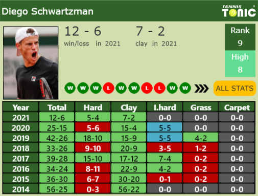Diego Sebastian Schwartzman Point Table info