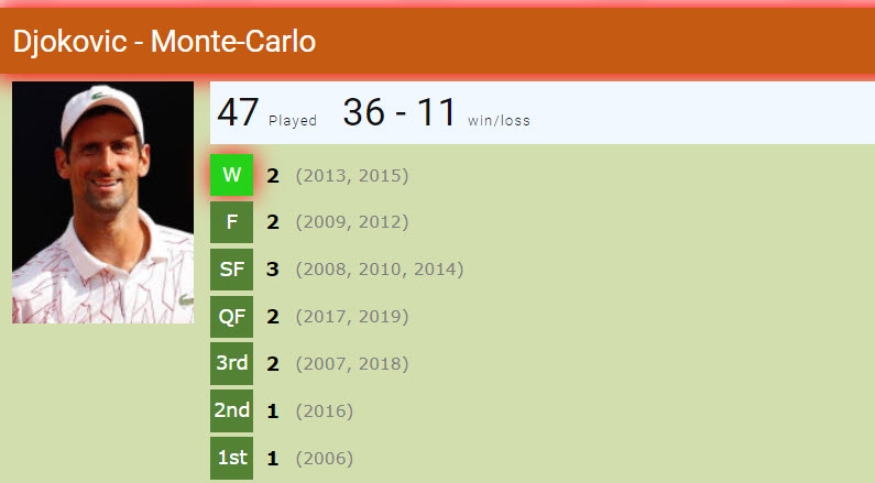 Djokovic Record In Monte Carlo