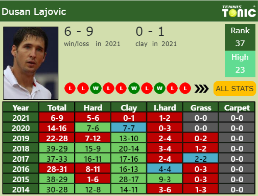 Dusan Lajovic Point Table info