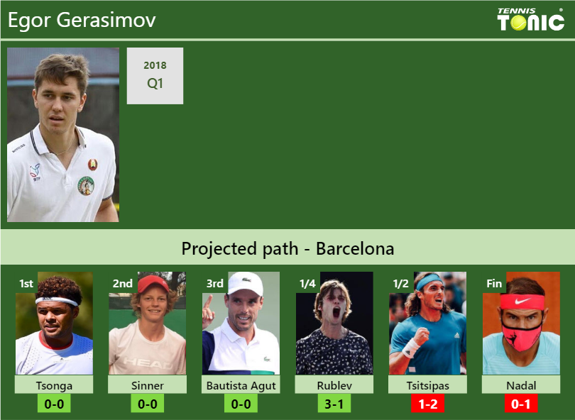BARCELONA DRAW. Egor Gerasimov's prediction with Tsonga and Sinner next
