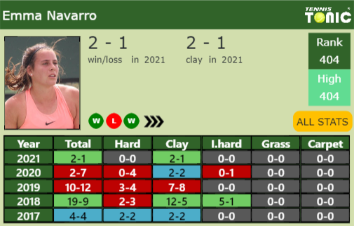 Emma Navarro Point Table info