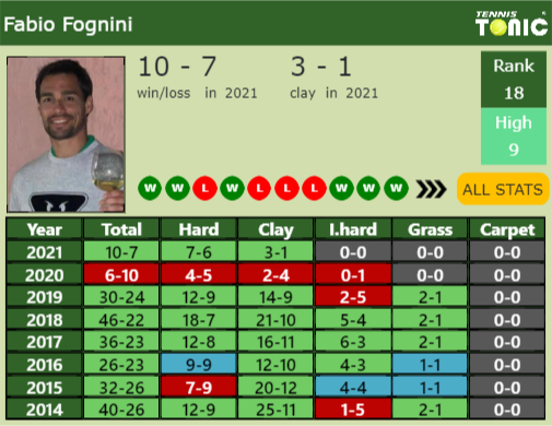 Fabio Fognini Point Table info