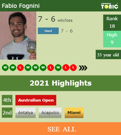 Fabio Fognini Stats info