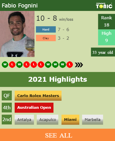 Fabio Fognini Stats info