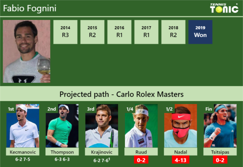 Fabio Fognini Stats info