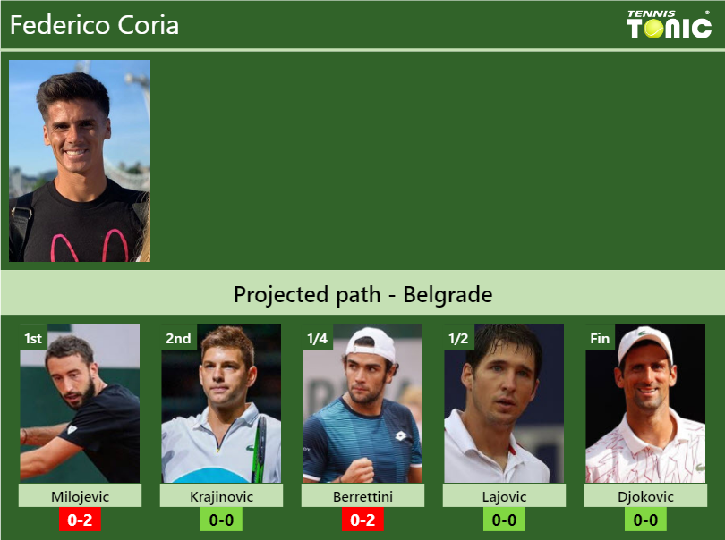 Federico Coria Stats info