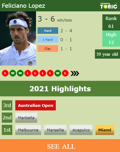 Feliciano Lopez Stats info