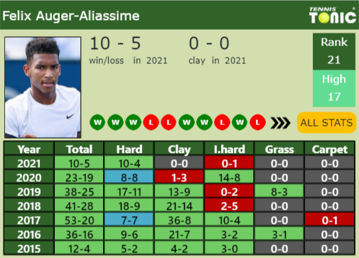 Felix Auger Aliassime Point Table info