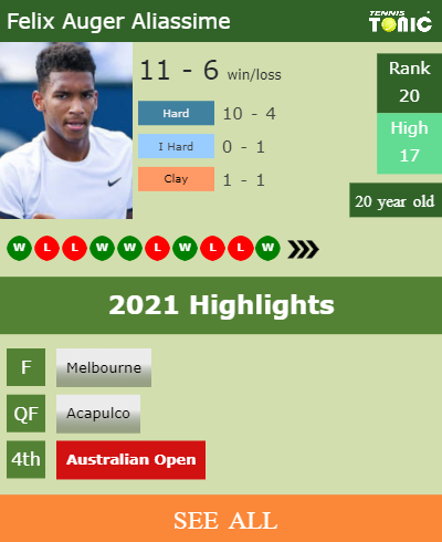 Felix Auger Aliassime Stats info
