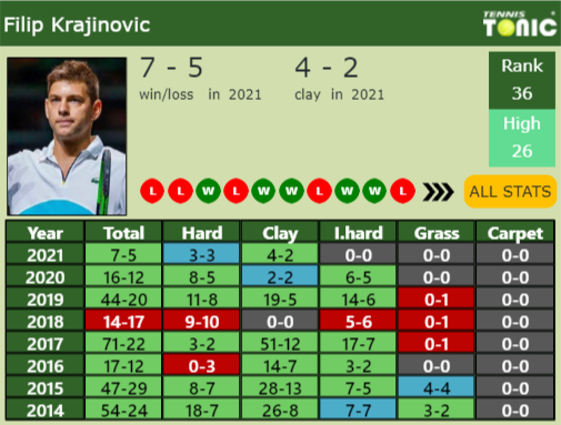 Filip Krajinovic Point Table info