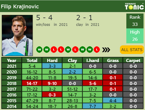 Filip Krajinovic Point Table info