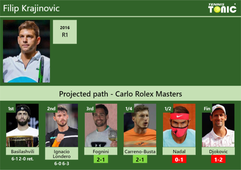 Filip Krajinovic Stats info