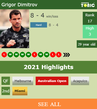 Grigor Dimitrov Stats info