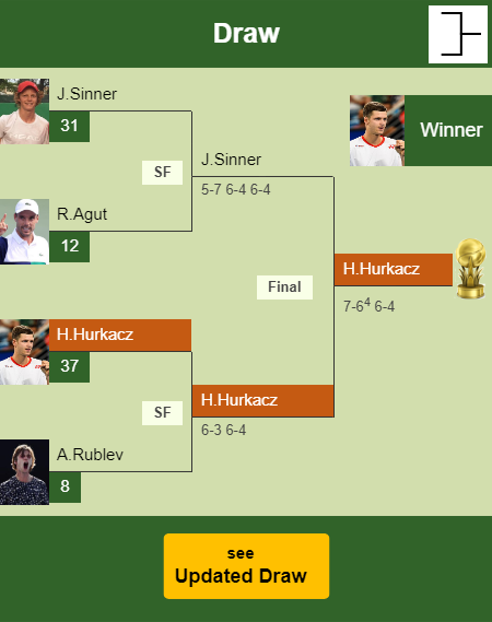 Hubert Hurkacz Draw info