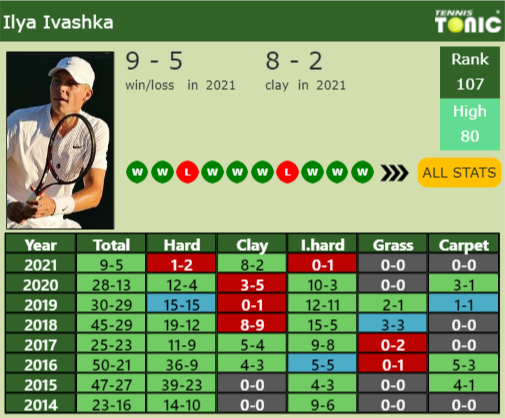 Ilya Ivashka Point Table info
