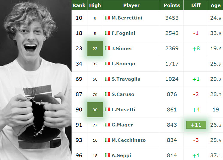 Jannik Sinner 10 Italians In Top100 Jannik Sinner 10 Italians In Top100