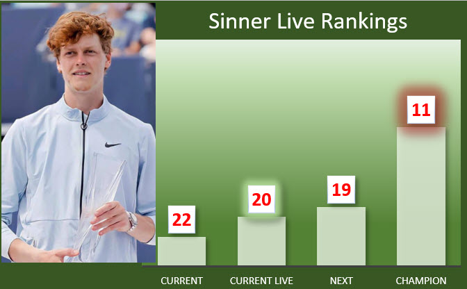 Live Rankings Jannik Sinner Is Already In The Top20 Even Before Playing Vs Ramos Vinolas Tennis Tonic News Predictions H2h Live Scores Stats