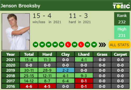 Jenson Brooksby Point Table info