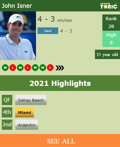 John Isner Stats info