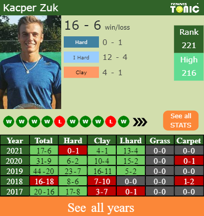 H2h Prediction Kacper Zuk Vs Tristan Lamasine Split 2 Challenger Odds Preview Pick Tennis Tonic News Predictions H2h Live Scores Stats