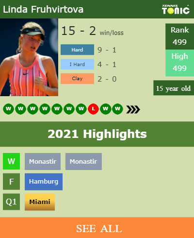 Linda Fruhvirtova Stats info