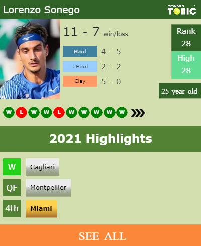 Lorenzo Sonego Stats info
